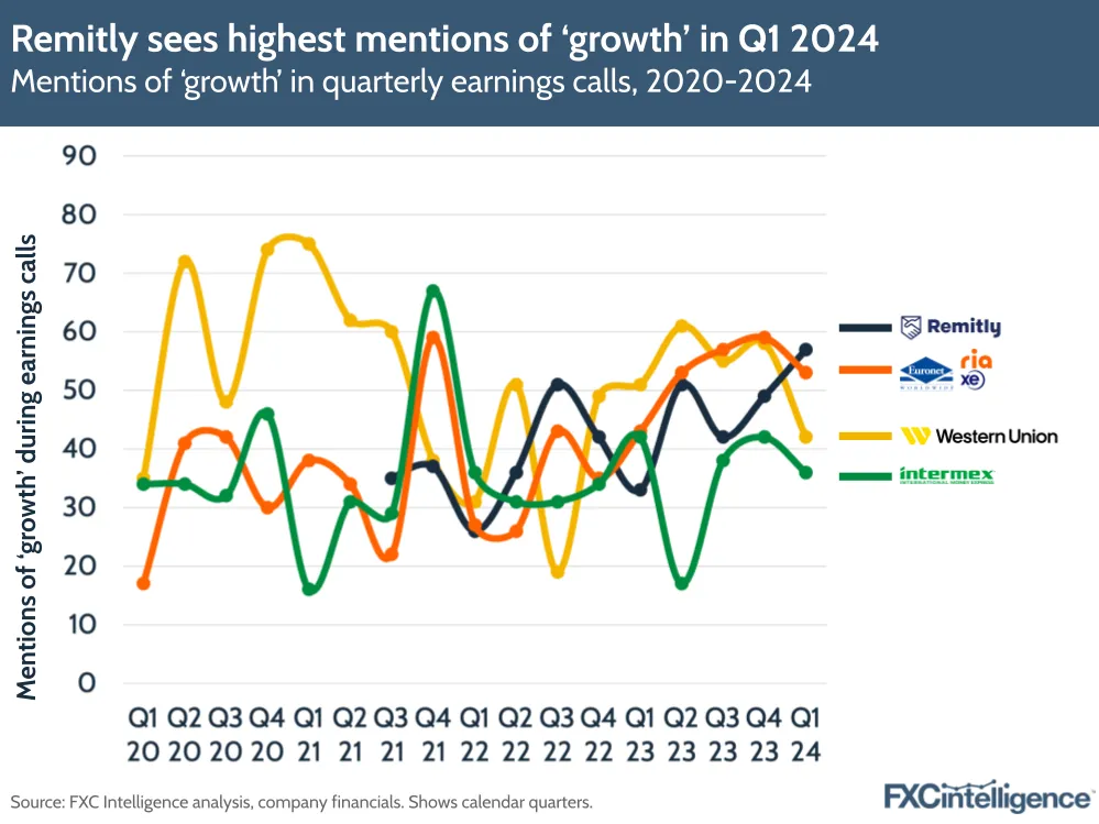 Remitly sees highest mentions of 'growth' in Q1 2024
Mentions of 'growth' in quarterly earnings calls, 2020-2024