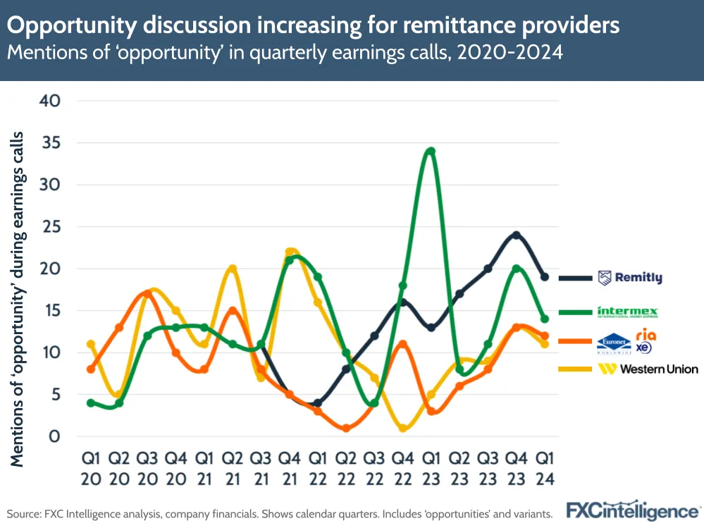Opportunity discussion increasing for remittance providers
Mentions of 'opportunity' in quarterly earnings calls, 2020-2024