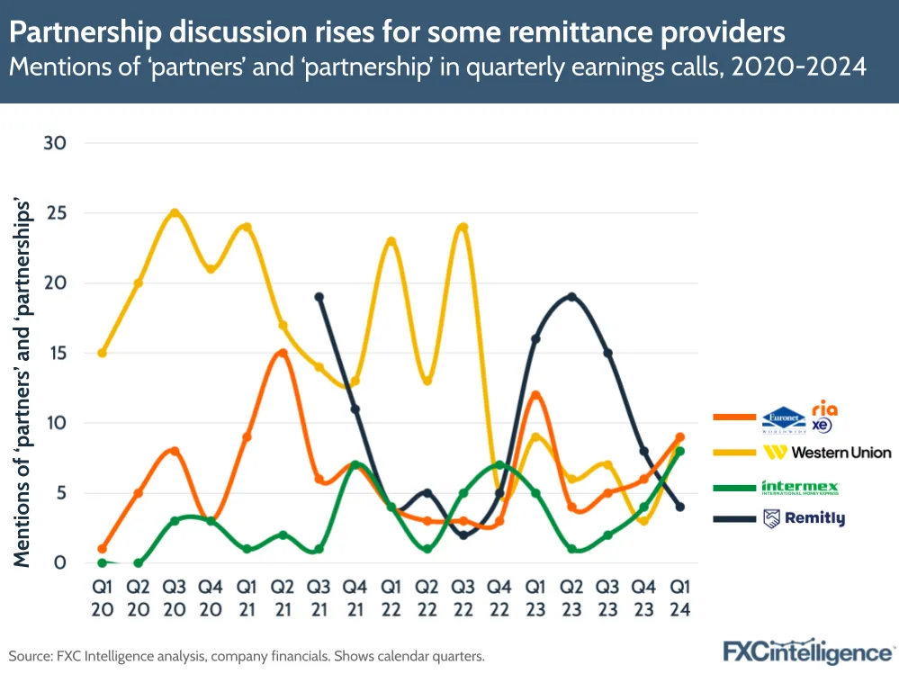 Partnership discussion rises for some remittance providers
Mentions of 'partners' and 'partnership' in quarterly earnings calls, 2020-2024
