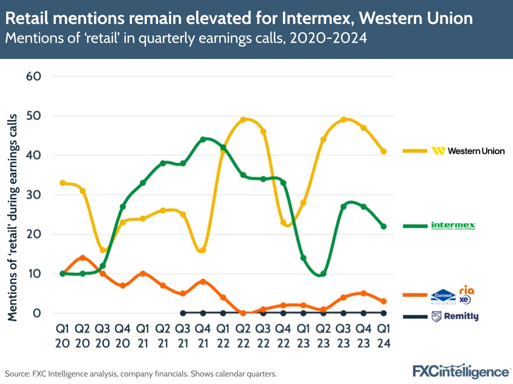 Retail mentions remain elevated for Intermex, Western Union
Mentions of 'retail' in quarterly earnings calls, 2020-2024