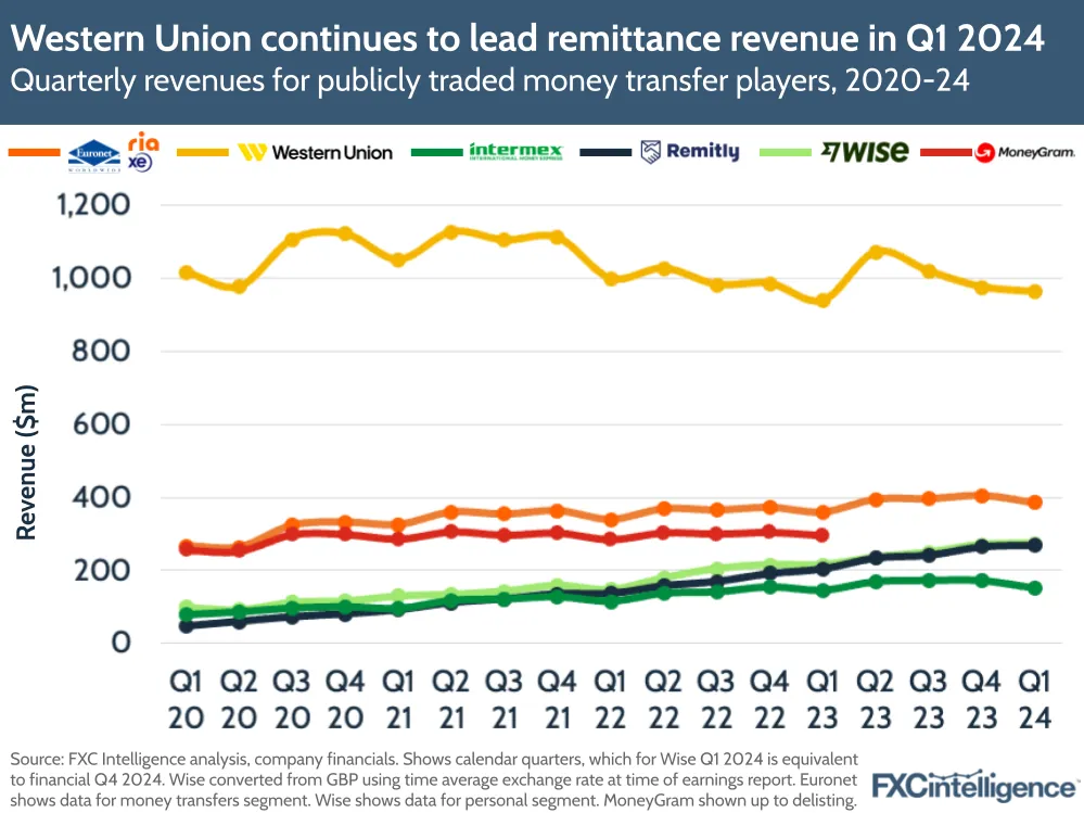 Western Union continues to lead remittance revenue in Q1 2024
Quarterly revenues for publicly traded money transfer players, 2020-24
