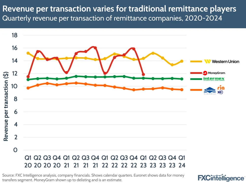 Revenue per transaction varies for traditional remittance players
Quarterly revenue per transaction of remittance companies, 2020-2024