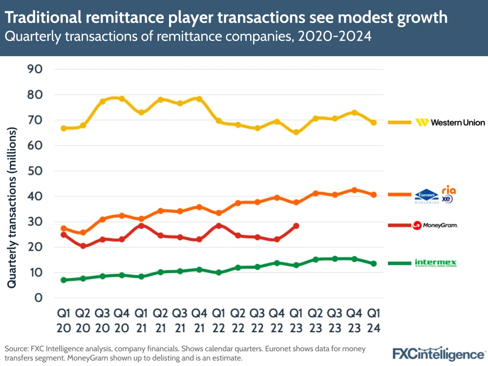 Traditional remittance player transactions see modest growth
Quarterly transactions of remittance companies, 2020-2024
