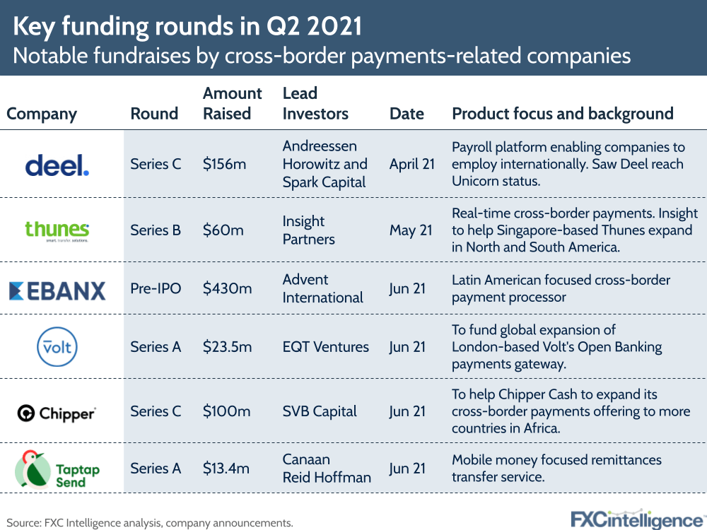 Q2 2021 cross-border payments funding rounds