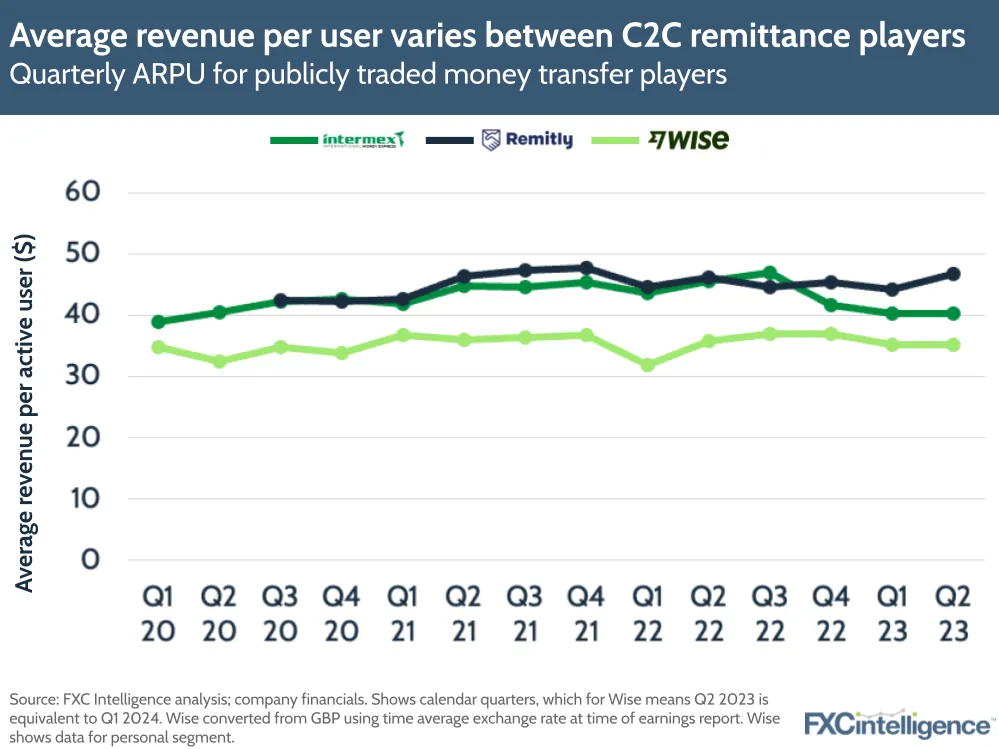 Average revenue per user varies between C2C remittance players
Quarterly ARPU for publicly traded money transfer players