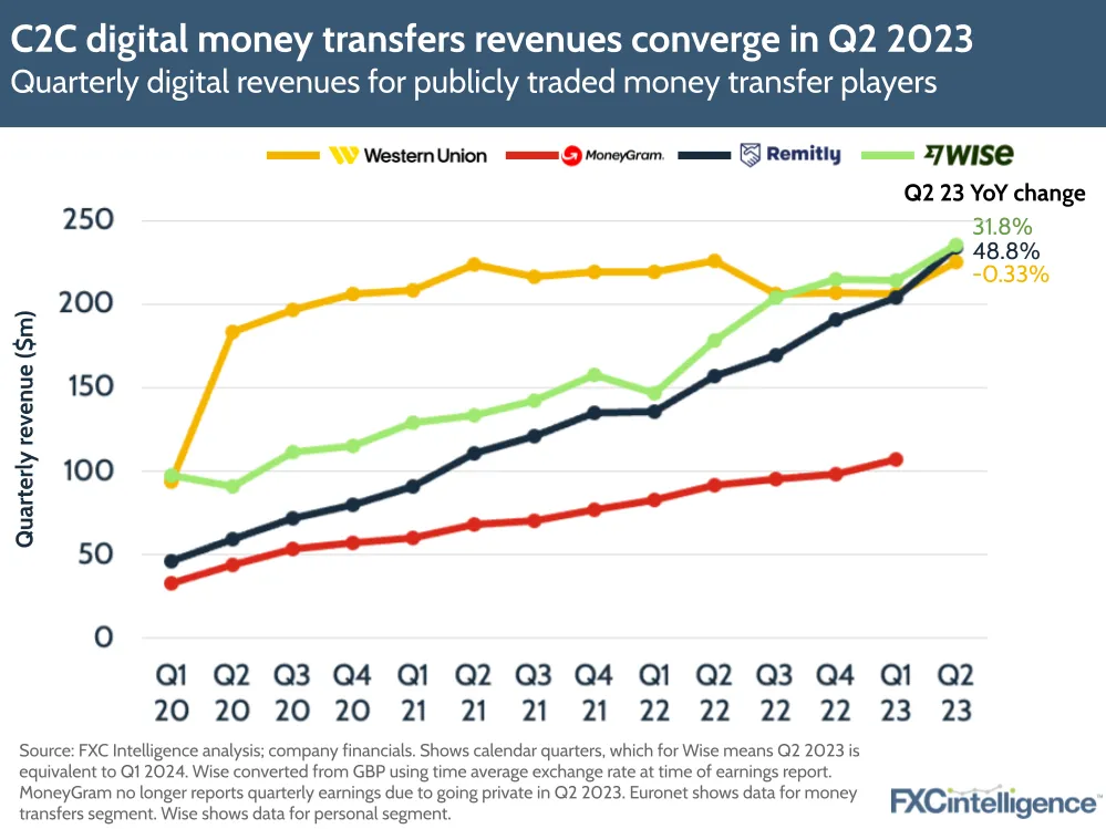 C2C digital money transfers revenues converge in Q2 2023
Quarterly digital revenues for publicly traded money transfer players