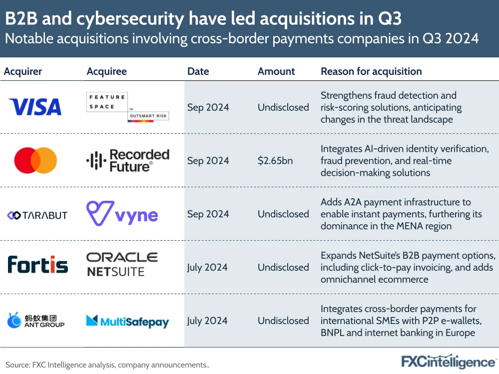 A graphic showing notable acquisitions involving cross-border payments companies in Q3 2024