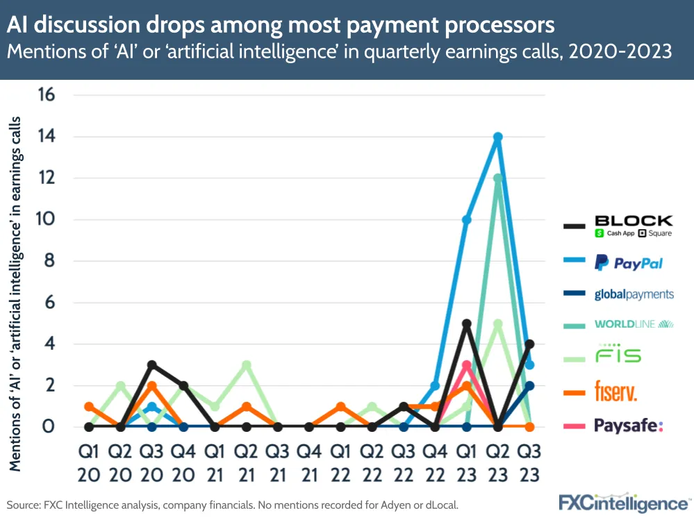 AI discussion drops among most payment processors
Mentions of 'AI' or 'artificial intelligence' in quarterly earnings calls, 2020-2023