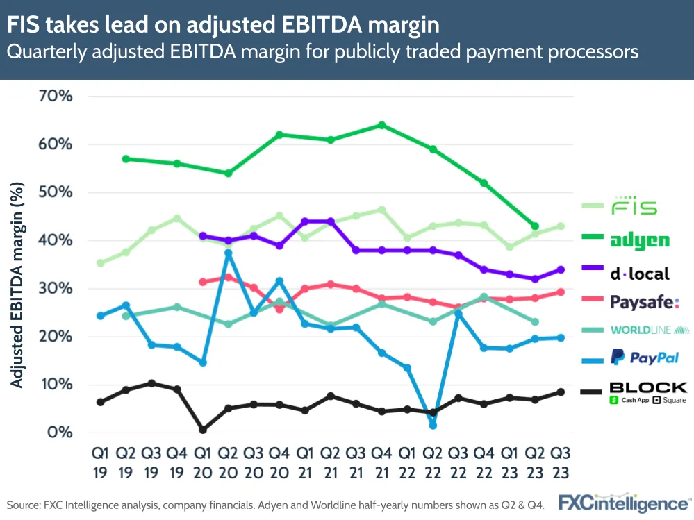 FIS takes lead on adjusted EBITDA margin
Quarterly adjusted EBITDA margin for publicly traded payment processors