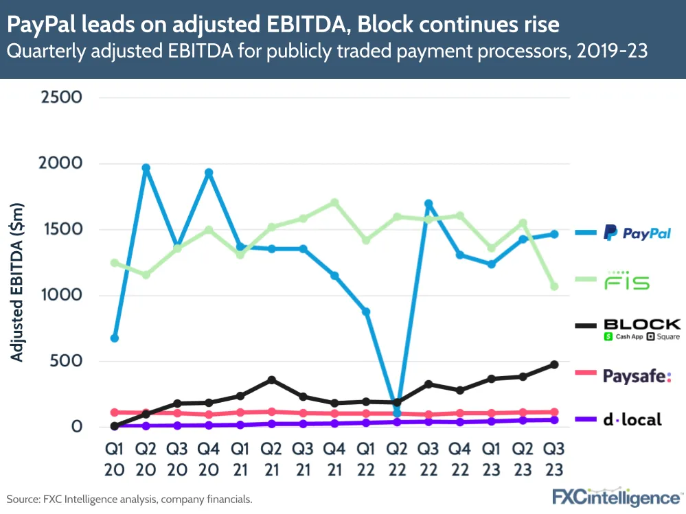 PayPal leads on adjusted EBITDA, Block continues rise
Quarterly adjusted EBITDA for publicly traded payment processors, 2019-23