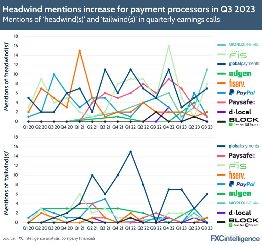 Headwind mentions increase for payment processors in Q3 2023
Mentions of 'headwind(s)' and 'tailwind(s)' in quarterly earnings calls