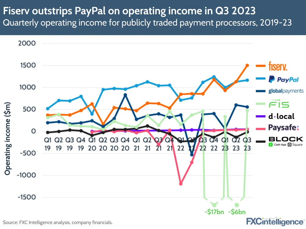 Fiserv outstrips PayPal on operating income in Q3 2023
Quarterly operating income for publicly traded payment processors, 2019-23
