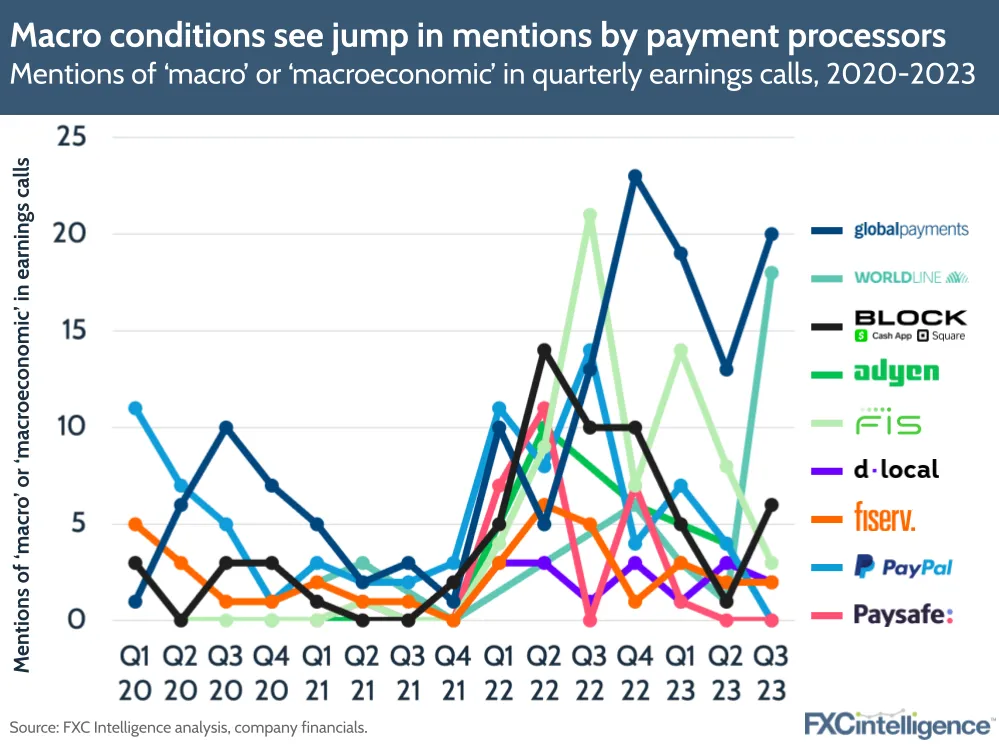 Macro conditions see jump in mentions by payment processors
Mentions of 'macro' or 'macroeconomic' in quarterly earnings calls, 2020-2023