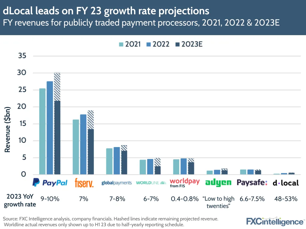 dLocal leads on FY 23 growth rate projections
FY revenues for publicly traded payment processors, 2021, 2022 & 2023E