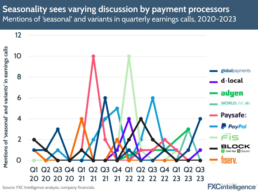 Seasonality sees varying discussions by payment processors
Mentions of 'seasonal' and variants in quarterly earnings calls, 2020-2023