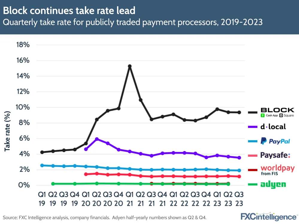 Block continues take rate lead
Quarterly take rate for publicly traded payment processors, 2019-2023