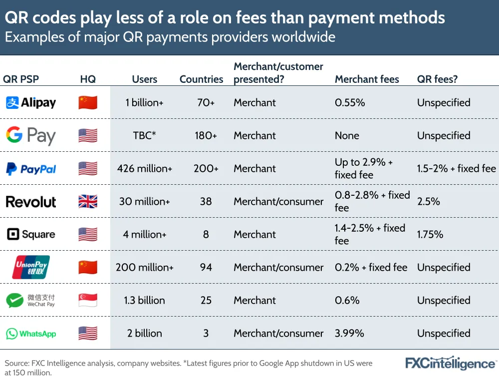 QR codes play less of a role on fees than payment methods
Examples of major QR payments providers worldwide