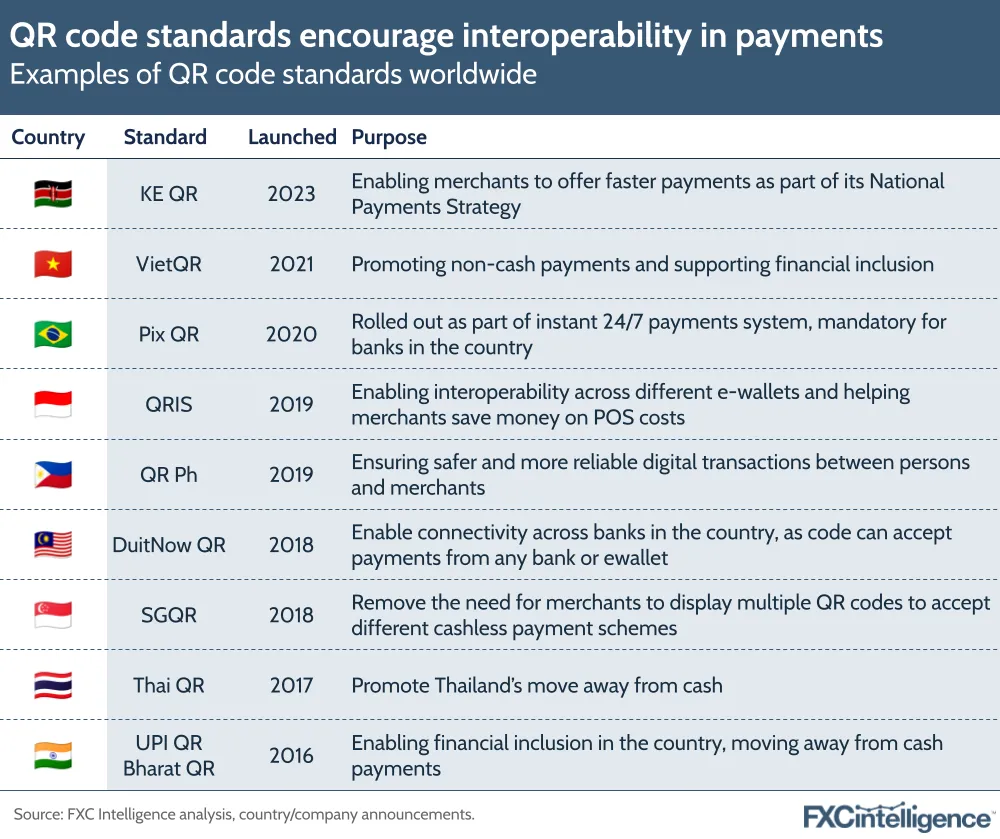 QR code standards encourage interoperability in payments
Examples of QR code standards worldwide