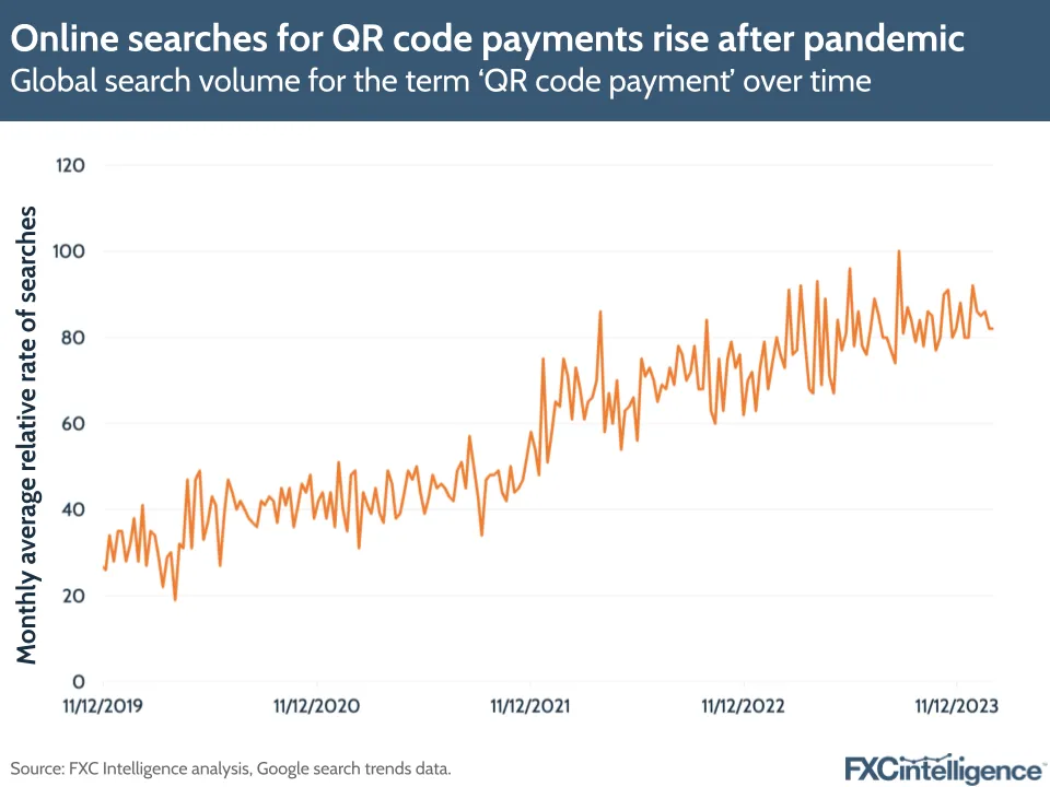Online searches for QR code payments rise after pandemic
Global search volume for the term 'QR code payment' over time