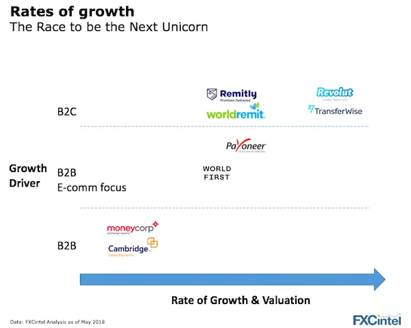 rates of growth unicorns 