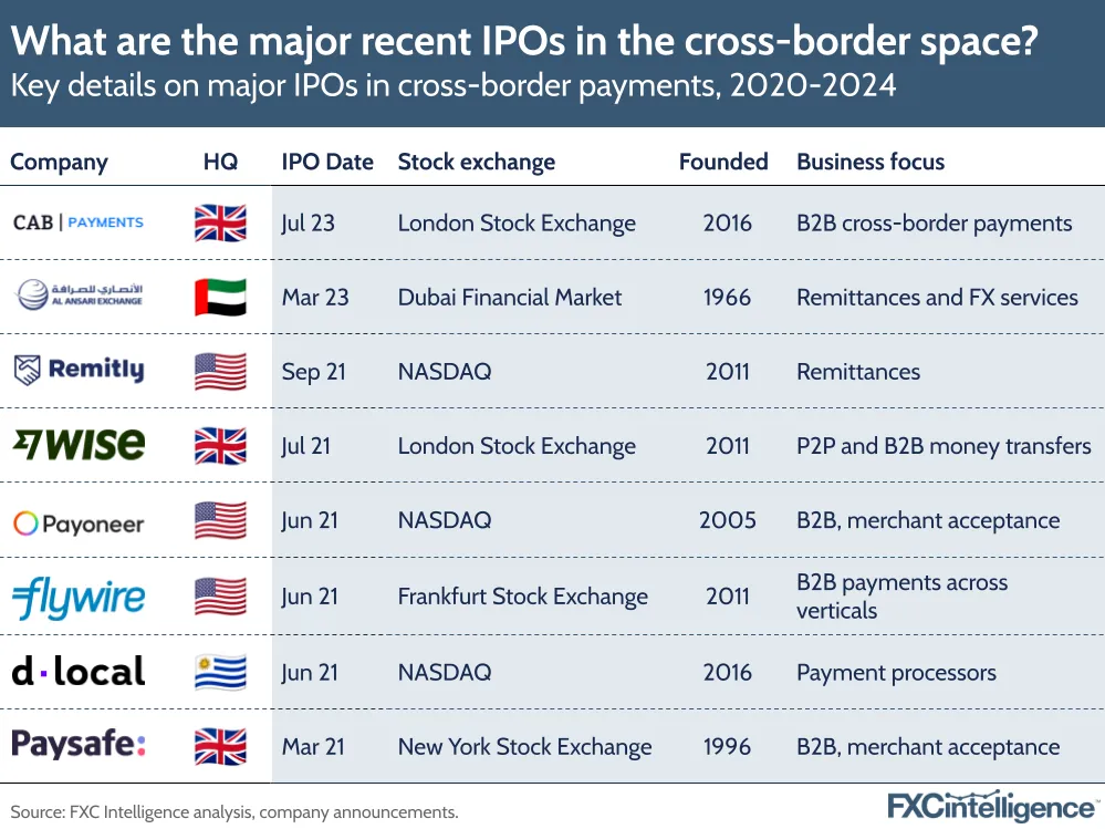 What are the major recent IPOs in the cross-border space?
Key details on major IPOs in cross-border payments, 2020-2024