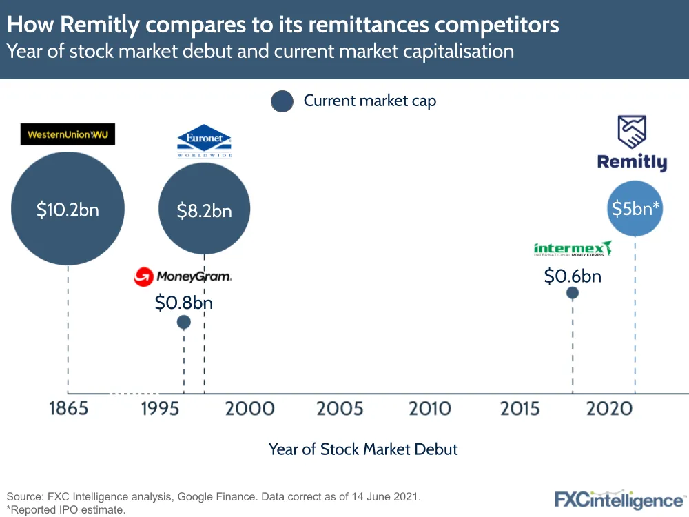 Remitly IPO remittance competitors