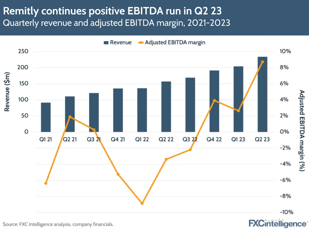 Remitly’s upwards trajectory: CEO Matt Oppenheimer on Q2 23