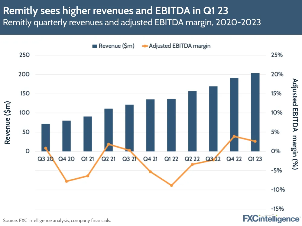 Remitly sees higher revenues and net losses in Q1 23
Remitly quarterly revenues and adjusted EBITDA margin, 2020-2023
