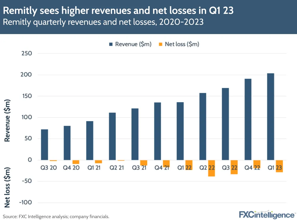 Remitly sees higher revenues and net losses in Q1 23
Remitly quarterly revenues and net losses, 2020-2023
