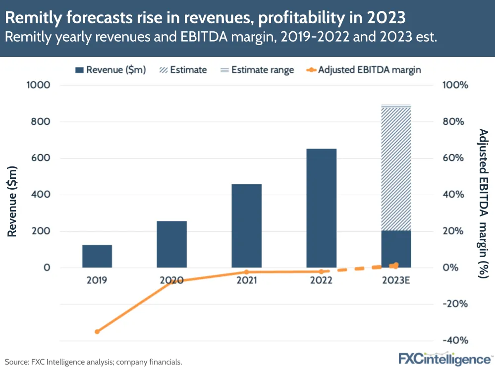 Remitly forecasts rise in revenues, profitability in 2023
Remitly yearly revenues and EBITDA margin, 2019-2022 and 2023 est.