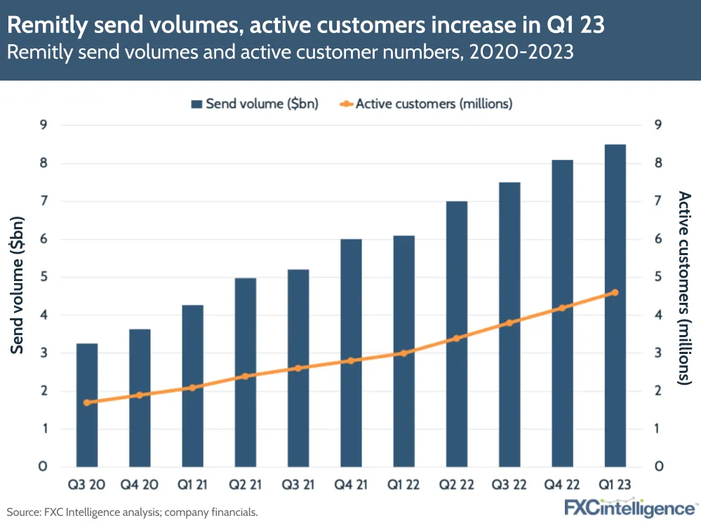 Remitly send volumes, active customers increase in Q1 23
Remitly send volumes and active customer numbers, 2020-2023