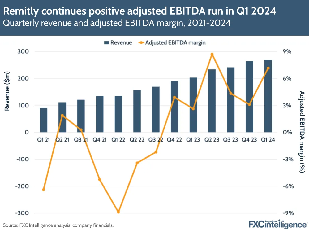 Remitly continues positive adjusted EBITDA run in Q1 2024
Quarterly revenue and adjusted EBITDA margin, 2021-2024