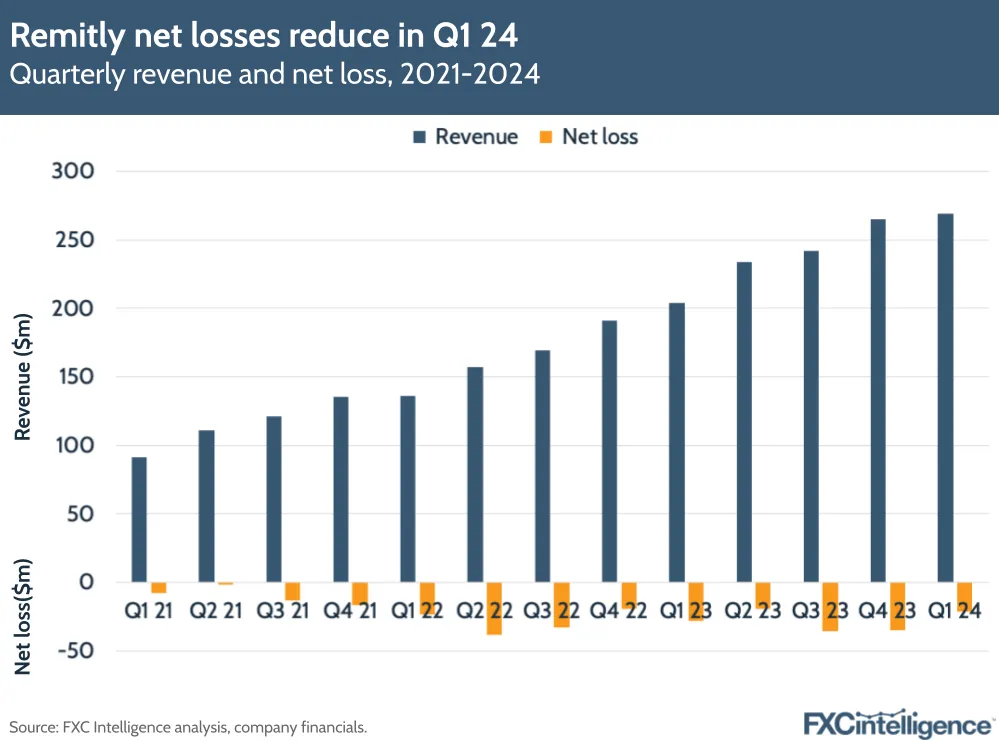 Remitly net losses reduce in Q1 24
Quarterly revenue and net loss, 2021-2024