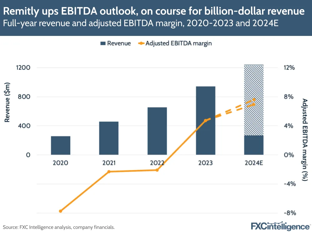 Remitly ups EBITDA outlook, on course for billion-dollar revenue
Full-year revenue and adjusted EBITDA margin, 2020-2023 and 2024E