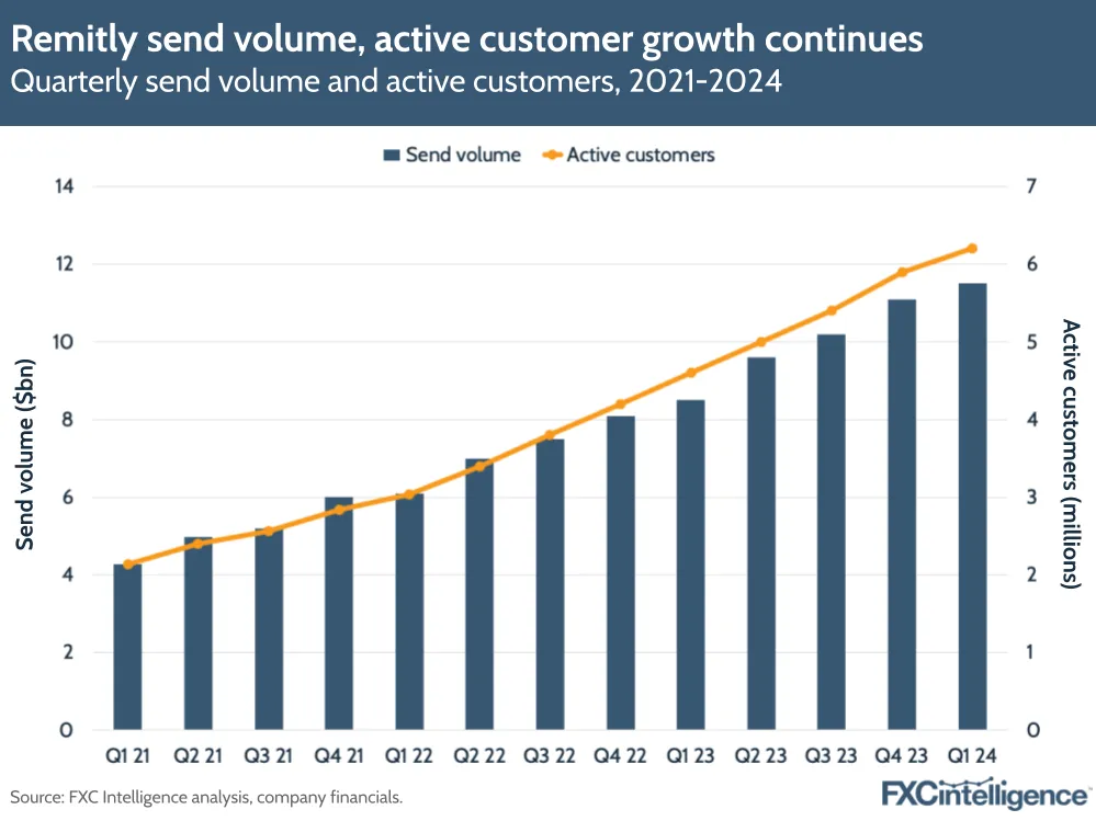 Remitly send volume, active customer growth continues
Quarterly send volume and active customers, 2021-2024