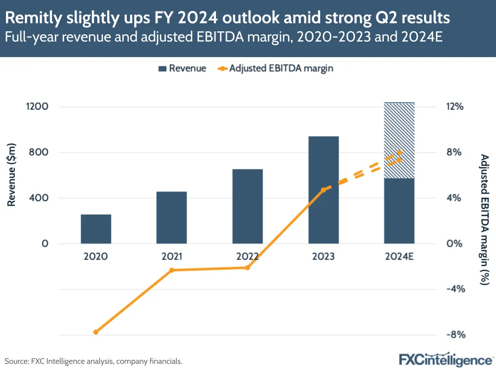 A graphic showing Remitly's full-year revenue and adjusted EBITDA margin, 2020-2023 with 2024 estimated