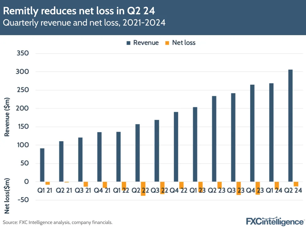 A graphic showing Remitly's quarterly revenue and net loss, 2021-2024