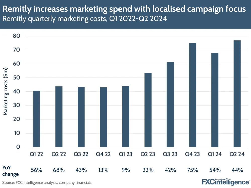 A graphic showing Remitly's quarterly marketing costs, Q1 2022-Q2 2024