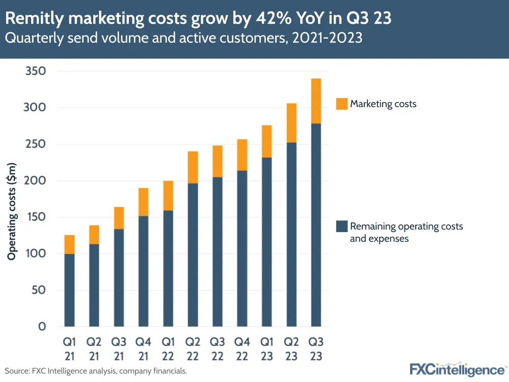 Remitly marketing costs grow by 42% YoY in Q3 23
Quarterly send volume and active customers, 2021-2023