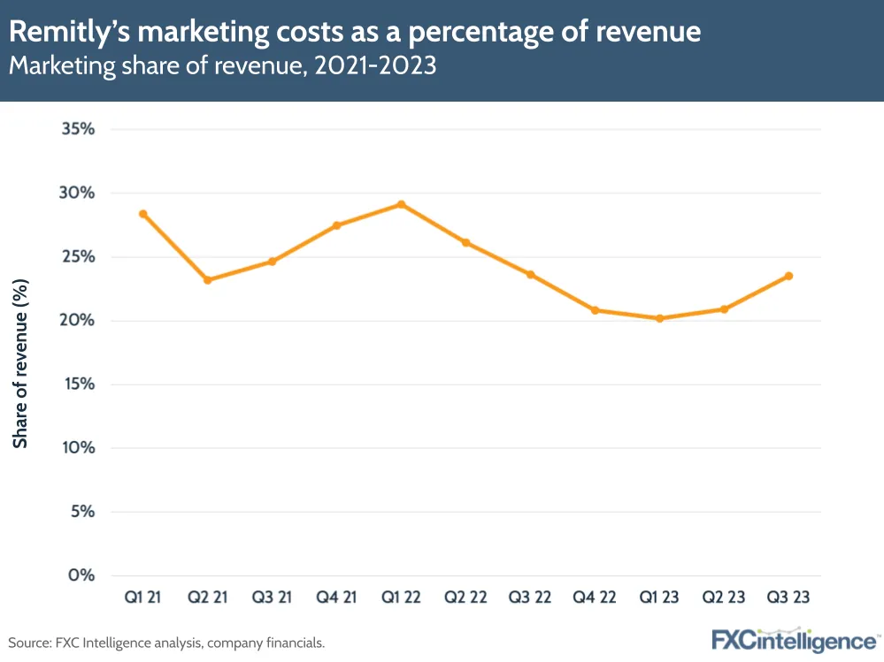 Remitly's marketing costs as a percentage of revenue
Marketing share of revenue, 2021-2023