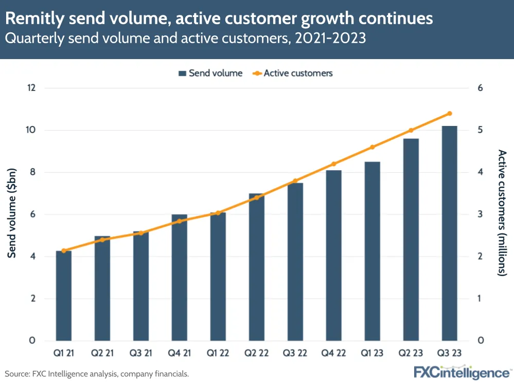 Remitly send volume, active customer growth continues 
Quarterly send volume and active customers, 2021-2023