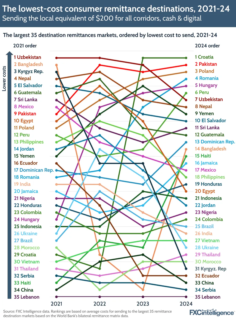 A graphic showing the 35 largest destination remittances markets, ordered by lowest cost to send, 2021-2024, measured on the basis of sending the local equivalent of $200 for all corridors, cash and digital