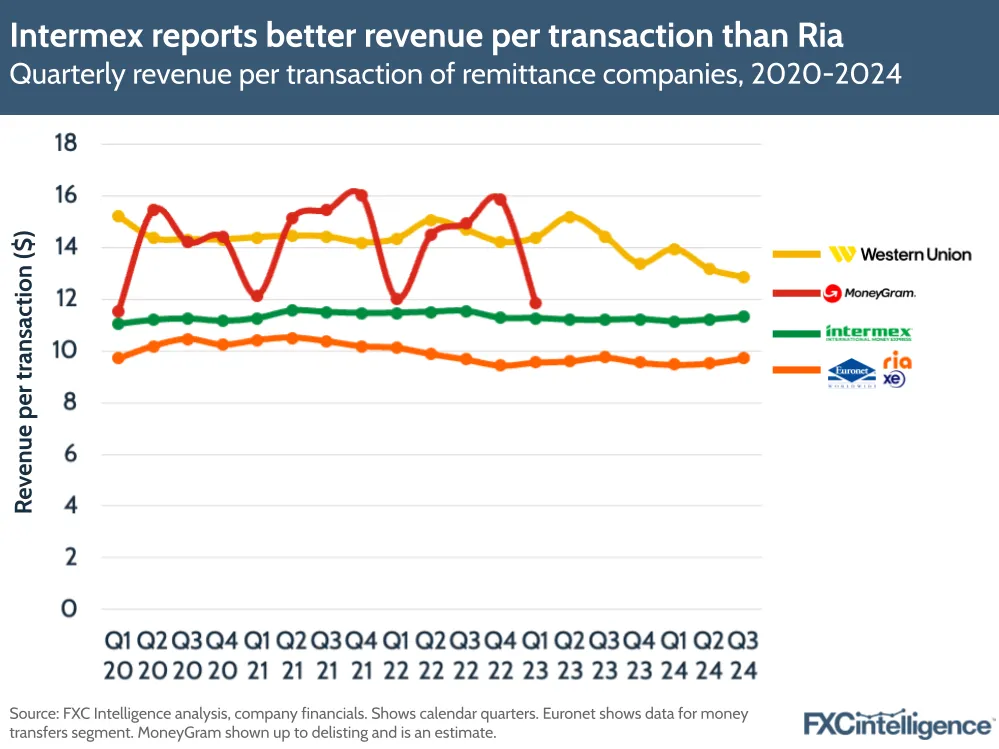 A graphic showing the quarterly revenue per transaction of remittance companies (Western Union, Moneygram, Intermex and Euronet), Q1 2020-Q3 2024