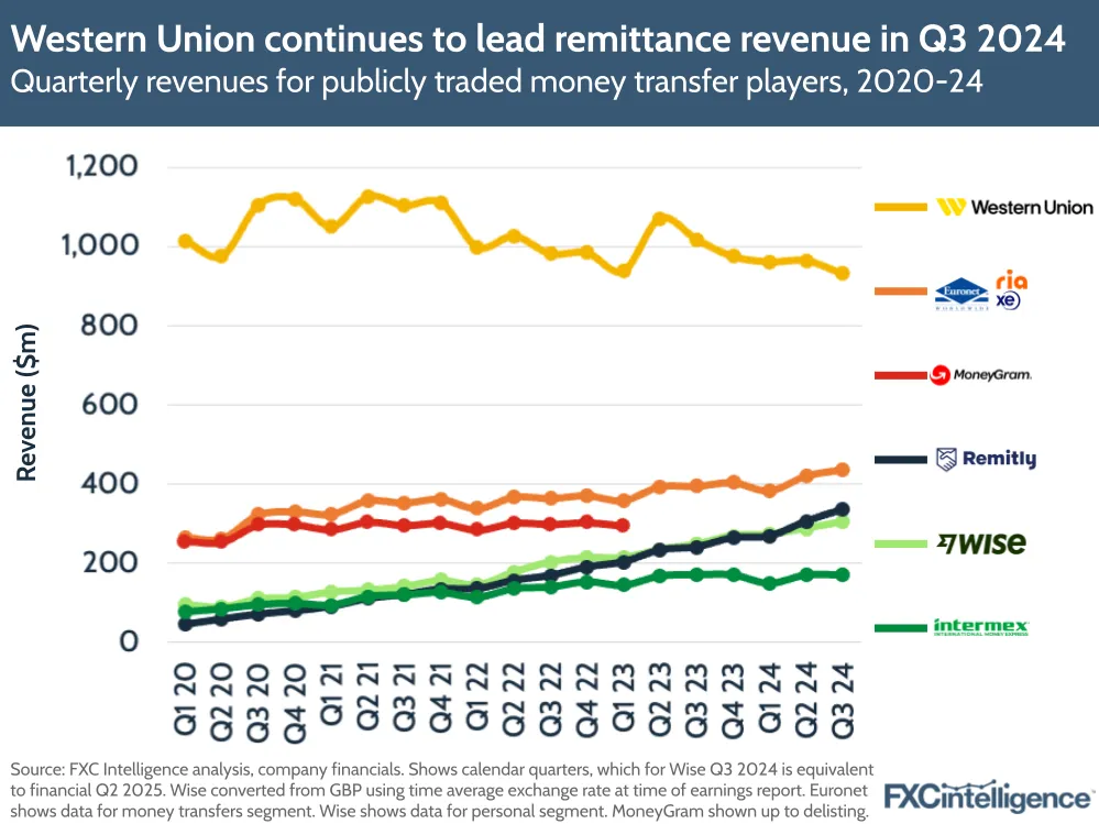 A graphic showing quarterly revenues for publicly traded money transfer players Q1 2020-Q3 2024