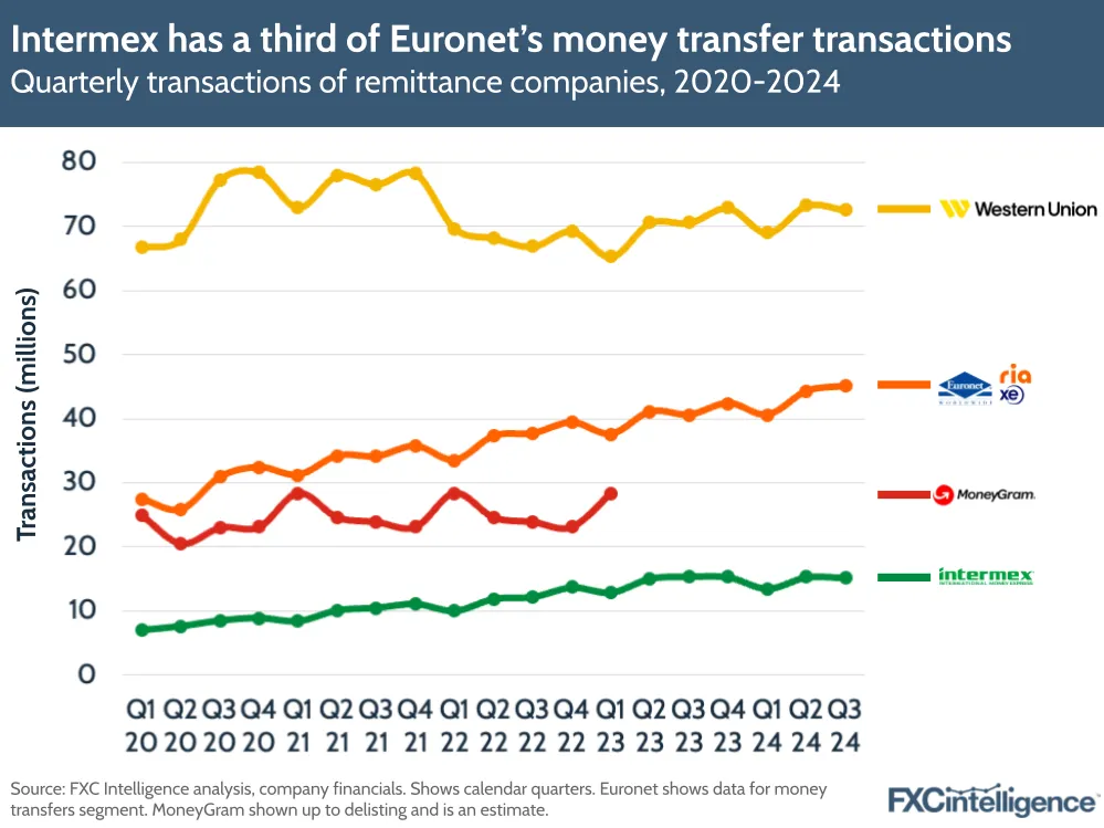 A graphic showing the quarterly transactions of remittance companies (Western Union, Euronet, Moneygram and Intermex), Q1 2020-Q3 2024