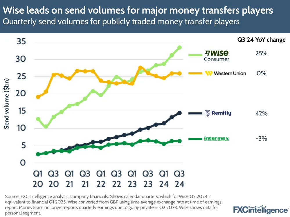 A graphic showing quarterly send volumes for publicly traded money transfer players, Q1 2020-Q3 2024