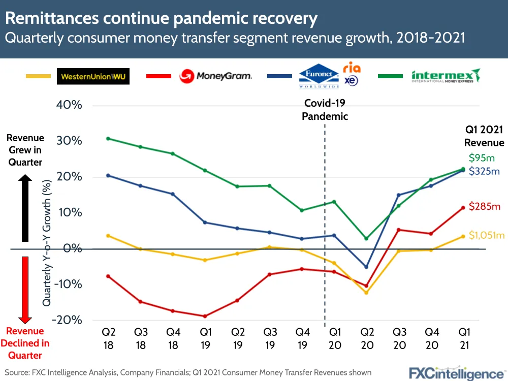 remittances recovery from Covid-19 - Western Union, MoneyGram, Euronet (Ria and XE) and Intermex