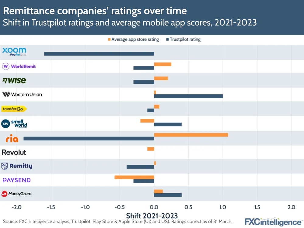 Remittance companies' ratings over time
Shift in Trustpilot ratings and average mobile app scores, 2021-2023