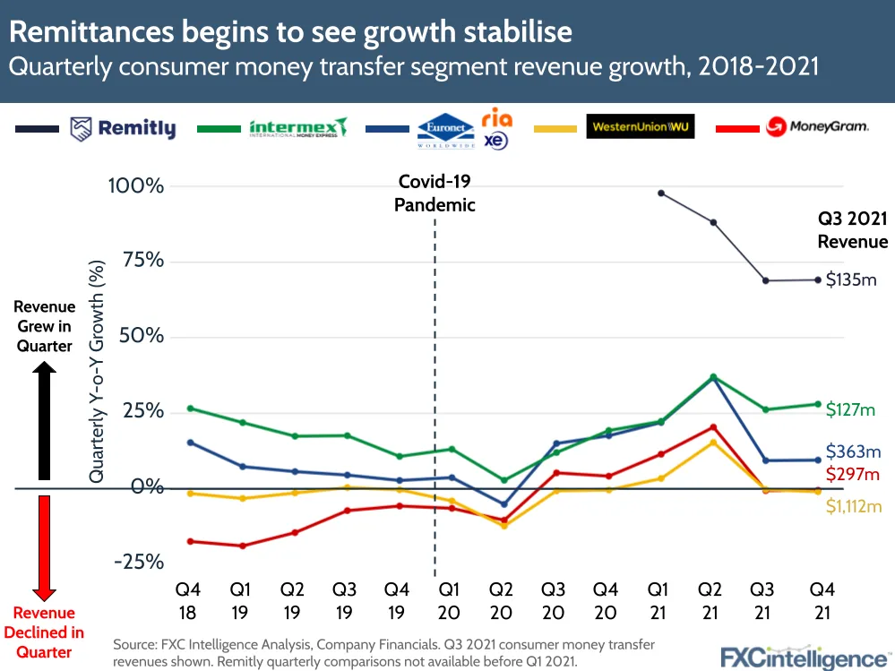 Quarterly remittances revenue growth 2018 - 2021 for Remitly, Intermex, Euronet, Western Union and MoneyGram