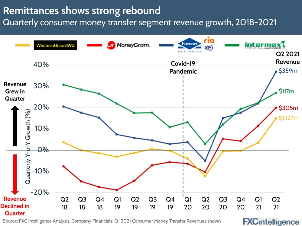 Remittances in Q2 2021 - Western Union, Euronet, Ria, XE, MoneyGram, Intermex